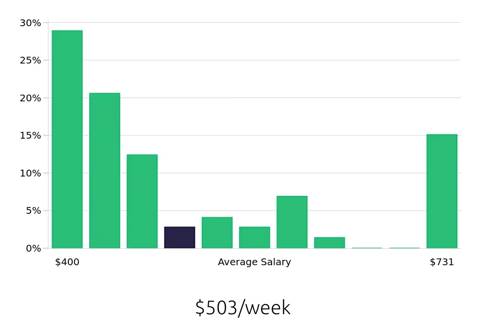 Graph depicting the weekly salary distribution for Housekeeping jobs in Simpsonville, SC, showing an average salary of $503 with varying distribution percentages across salary ranges.