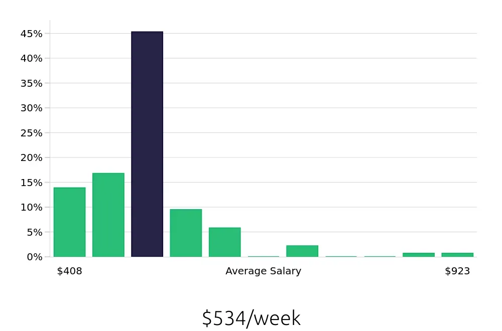 Graph depicting the weekly salary distribution for Housekeeping jobs in Spartanburg, SC, showing an average salary of $534 with varying distribution percentages across salary ranges.