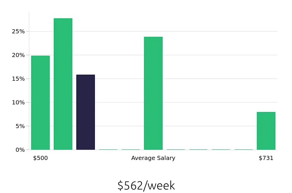Graph depicting the weekly salary distribution for Housekeeping jobs in Springboro, OH, showing an average salary of $562 with varying distribution percentages across salary ranges.