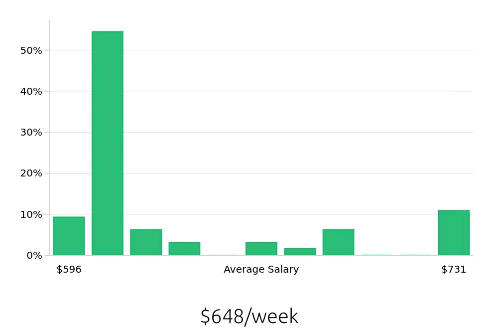 Graph depicting the weekly salary distribution for Housekeeping jobs in Springfield, OR, showing an average salary of $648 with varying distribution percentages across salary ranges.