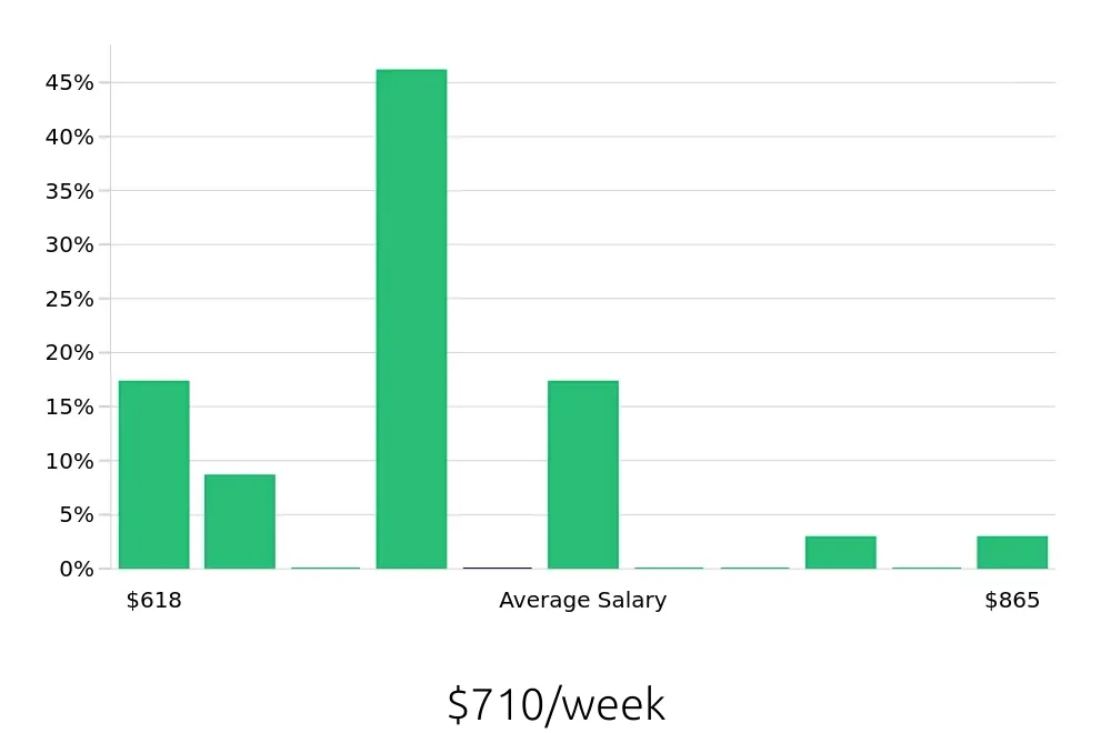 Graph depicting the weekly salary distribution for Housekeeping jobs in Stamford, CT, showing an average salary of $710 with varying distribution percentages across salary ranges.