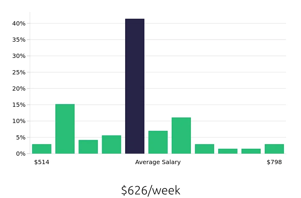 Graph depicting the weekly salary distribution for Housekeeping jobs in Sterling, VA, showing an average salary of $626 with varying distribution percentages across salary ranges.