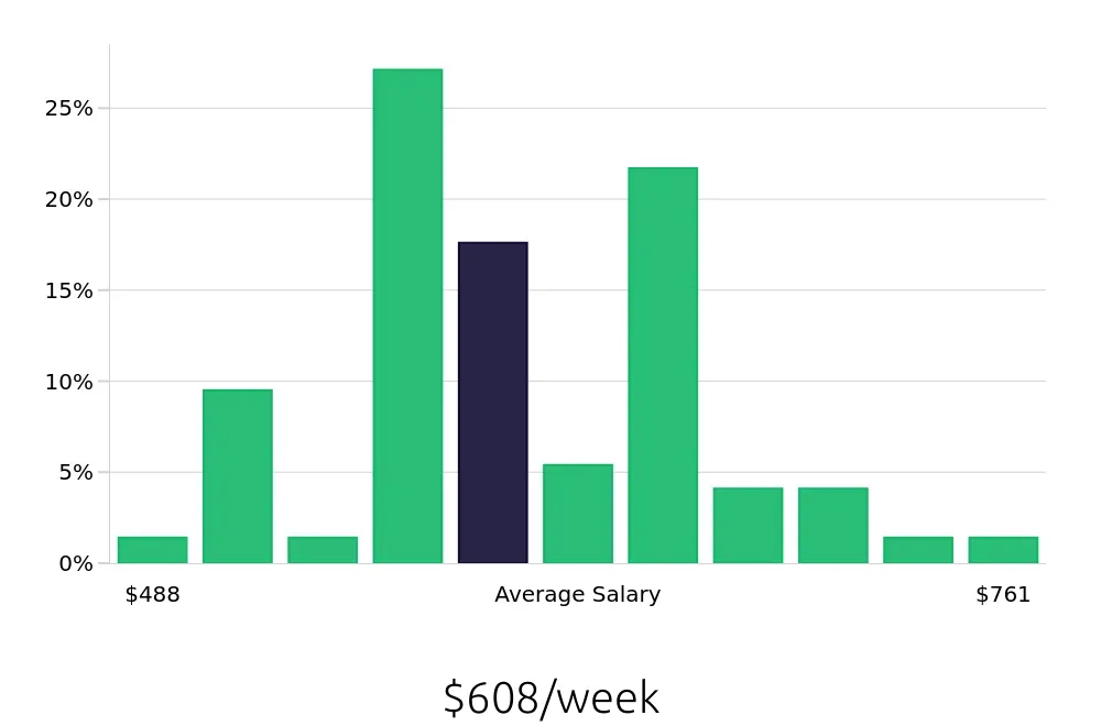 Graph depicting the weekly salary distribution for Housekeeping jobs in Toms River, NJ, showing an average salary of $608 with varying distribution percentages across salary ranges.
