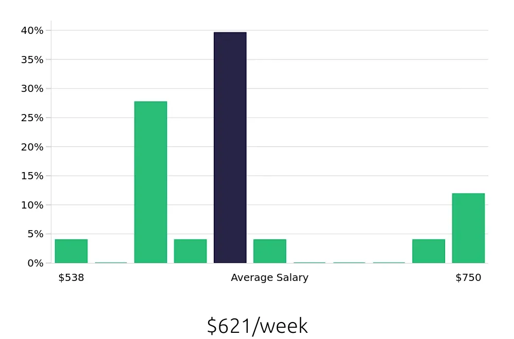 Graph depicting the weekly salary distribution for Housekeeping jobs in Township of Deptford, NJ, showing an average salary of $621 with varying distribution percentages across salary ranges.