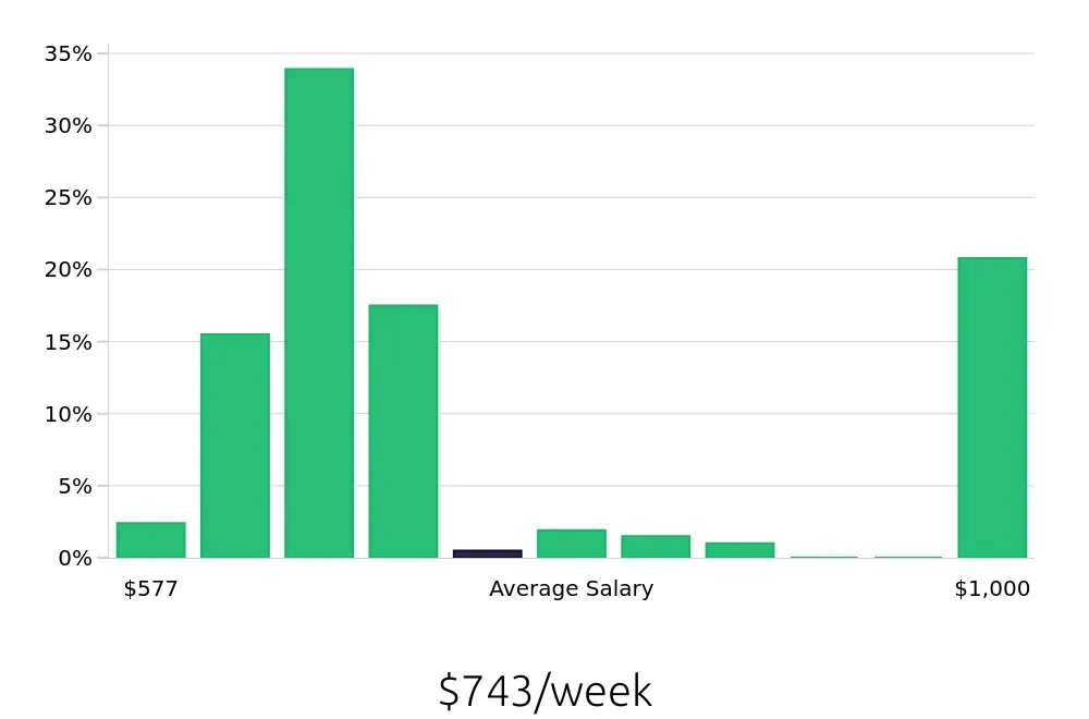 Graph depicting the weekly salary distribution for Housekeeping jobs in Traverse City, MI, showing an average salary of $743 with varying distribution percentages across salary ranges.