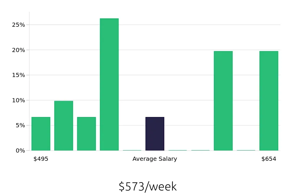 Graph depicting the weekly salary distribution for Housekeeping jobs in Troy, OH, showing an average salary of $573 with varying distribution percentages across salary ranges.