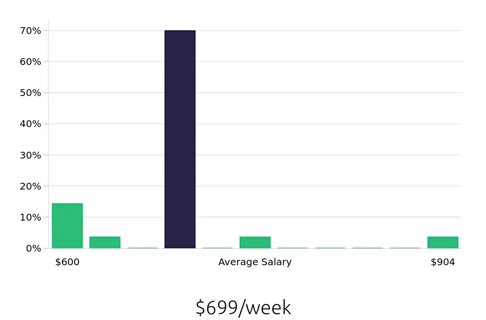 Graph depicting the weekly salary distribution for Housekeeping jobs in Union, NJ, showing an average salary of $699 with varying distribution percentages across salary ranges.