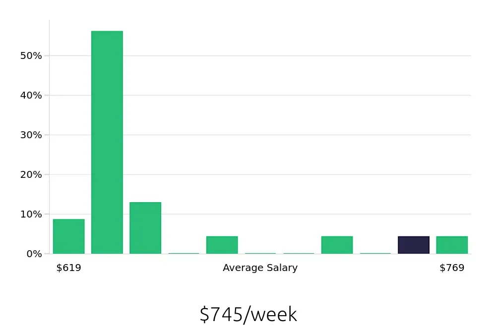 Graph depicting the weekly salary distribution for Housekeeping jobs in Urbana, IL, showing an average salary of $745 with varying distribution percentages across salary ranges.