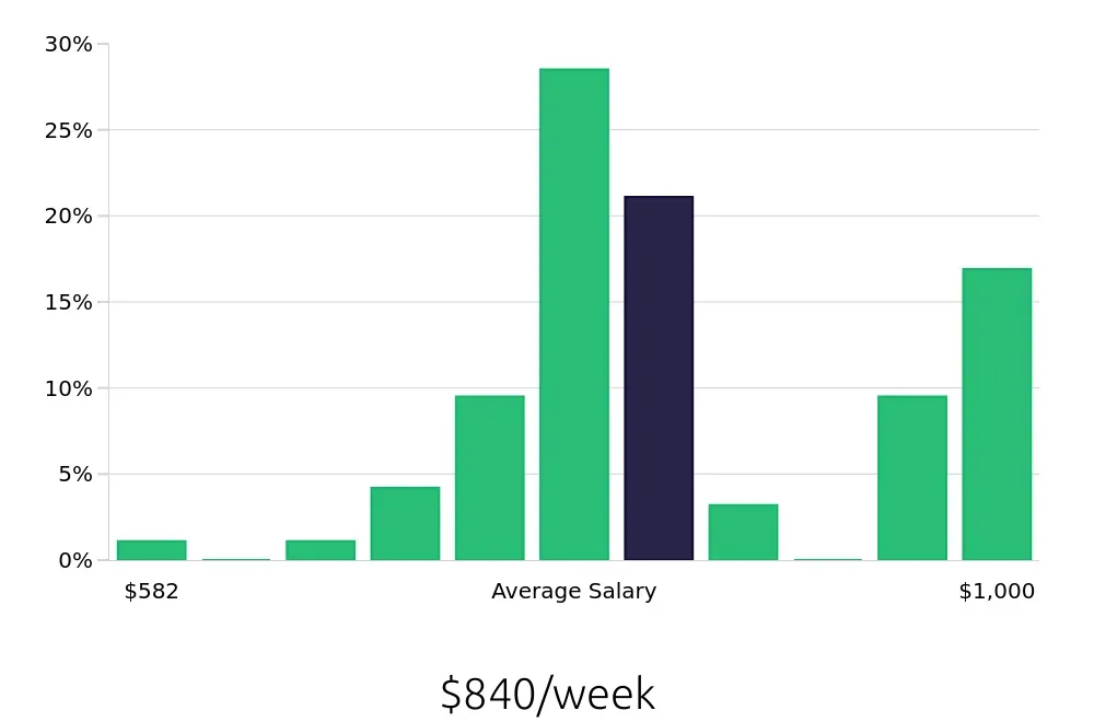 Graph depicting the weekly salary distribution for Housekeeping jobs in Vail, CO, showing an average salary of $840 with varying distribution percentages across salary ranges.