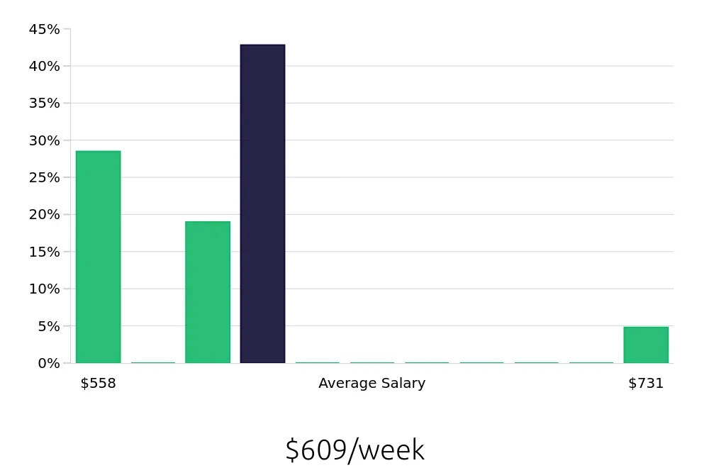 Graph depicting the weekly salary distribution for Housekeeping jobs in Vienna, VA, showing an average salary of $609 with varying distribution percentages across salary ranges.