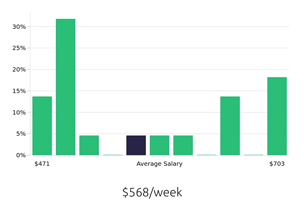 Graph depicting the weekly salary distribution for Housekeeping jobs in West Allis, WI, showing an average salary of $568 with varying distribution percentages across salary ranges.