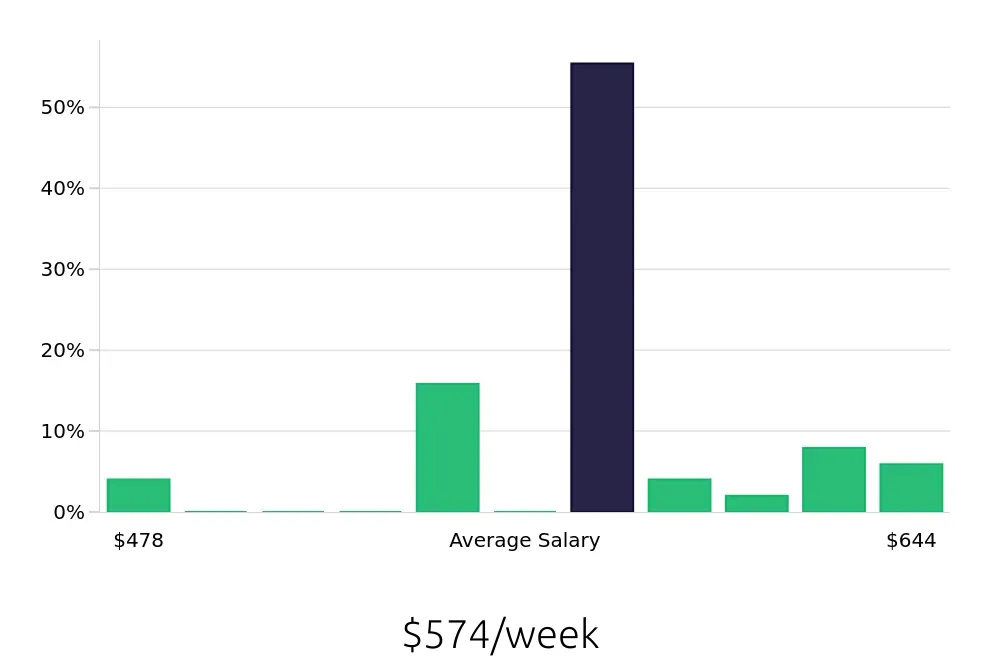 Graph depicting the weekly salary distribution for Housekeeping jobs in Winona, MN, showing an average salary of $574 with varying distribution percentages across salary ranges.