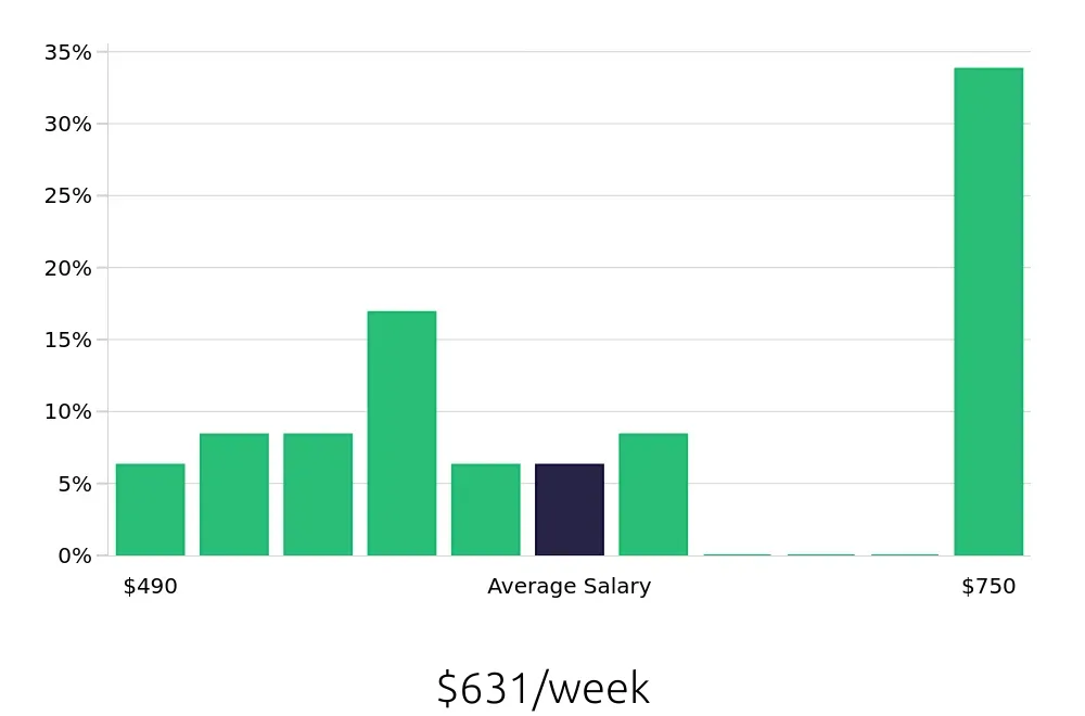 Graph depicting the weekly salary distribution for Housekeeping jobs in Winter Haven, FL, showing an average salary of $631 with varying distribution percentages across salary ranges.