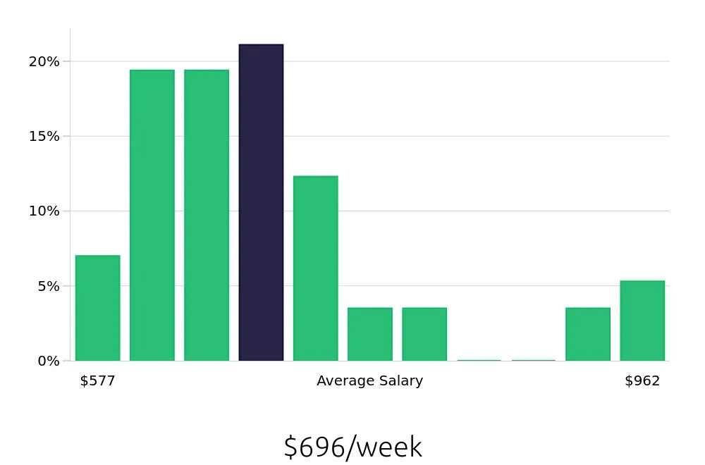 Graph depicting the weekly salary distribution for Housekeeping jobs in Woburn, MA, showing an average salary of $696 with varying distribution percentages across salary ranges.