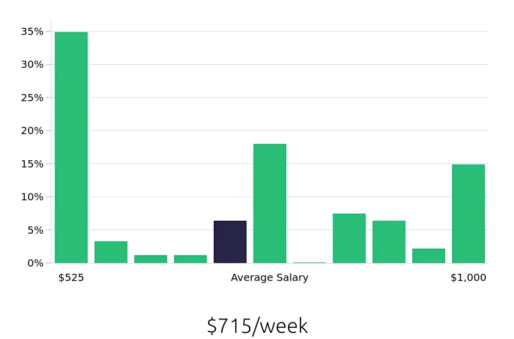 Graph depicting the weekly salary distribution for Housekeeping jobs in Ypsilanti, MI, showing an average salary of $715 with varying distribution percentages across salary ranges.