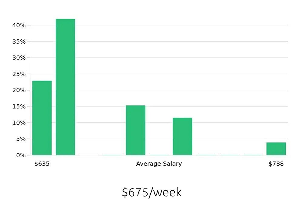 Graph depicting the weekly salary distribution for In Home Caregiver jobs in Batavia, IL, showing an average salary of $675 with varying distribution percentages across salary ranges.
