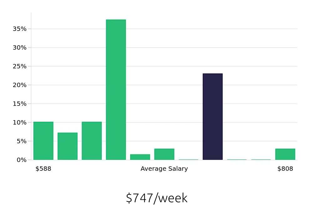 Graph depicting the weekly salary distribution for In Home Caregiver jobs in Bronx, NY, showing an average salary of $747 with varying distribution percentages across salary ranges.