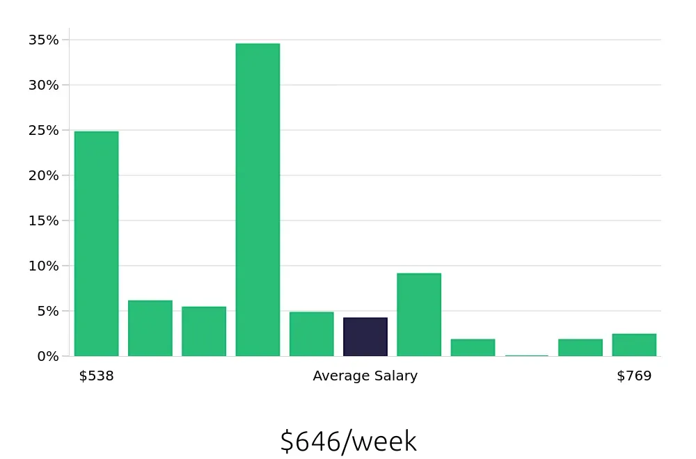 Graph depicting the weekly salary distribution for In Home Caregiver jobs in Charlotte, NC, showing an average salary of $646 with varying distribution percentages across salary ranges.