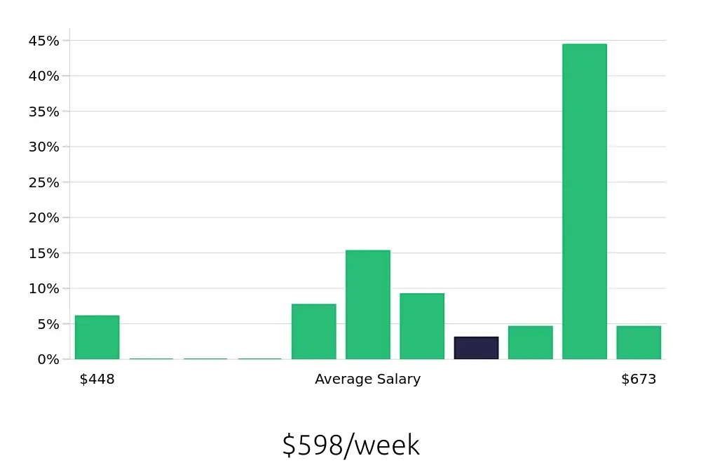 Graph depicting the weekly salary distribution for In Home Caregiver jobs in Clearwater, FL, showing an average salary of $598 with varying distribution percentages across salary ranges.