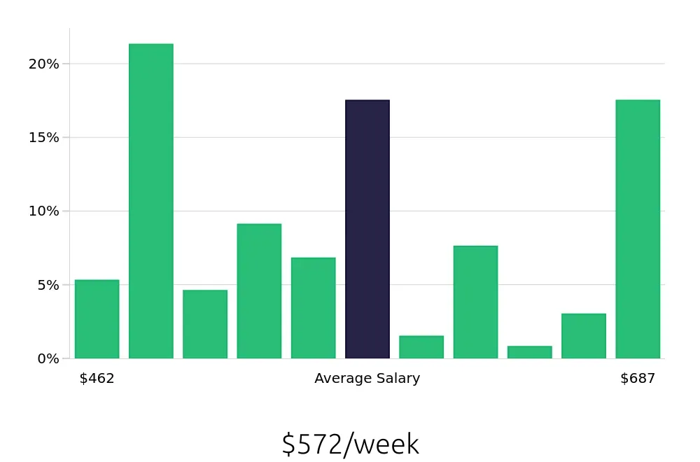 Graph depicting the weekly salary distribution for In Home Caregiver jobs in Columbia, SC, showing an average salary of $572 with varying distribution percentages across salary ranges.