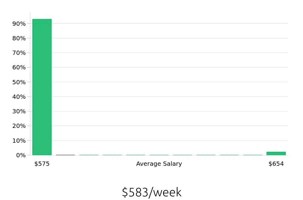 Graph depicting the weekly salary distribution for In Home Caregiver jobs in Coppell, TX, showing an average salary of $583 with varying distribution percentages across salary ranges.