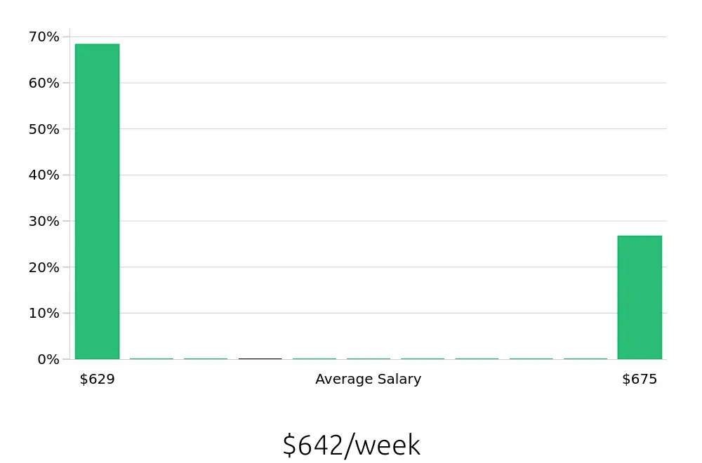 Graph depicting the weekly salary distribution for In Home Caregiver jobs in Jamestown, NY, showing an average salary of $642 with varying distribution percentages across salary ranges.