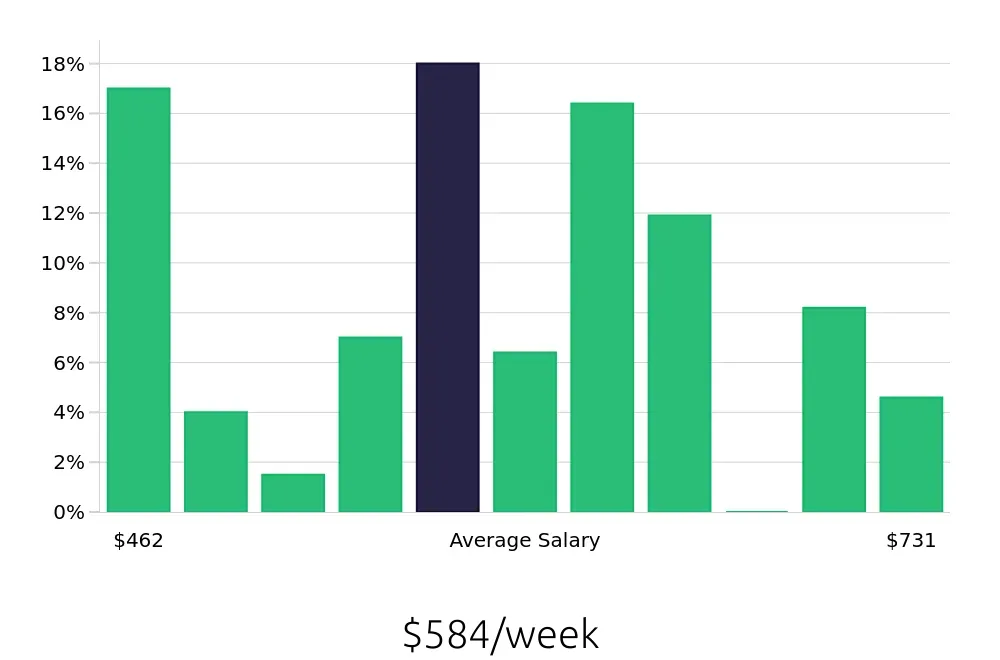 Graph depicting the weekly salary distribution for In Home Caregiver jobs in Milwaukee, WI, showing an average salary of $584 with varying distribution percentages across salary ranges.