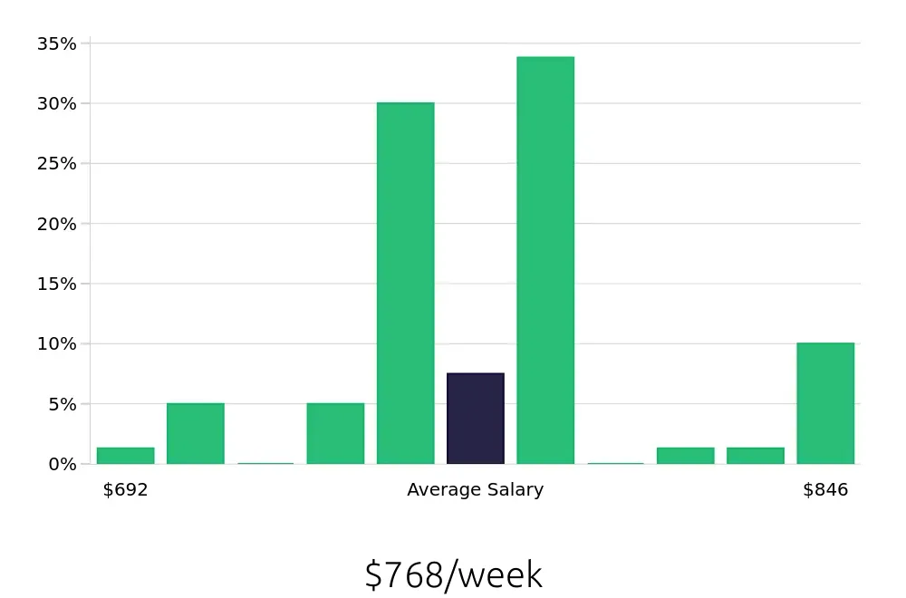Graph depicting the weekly salary distribution for In Home Caregiver jobs in Milwaukie, OR, showing an average salary of $768 with varying distribution percentages across salary ranges.