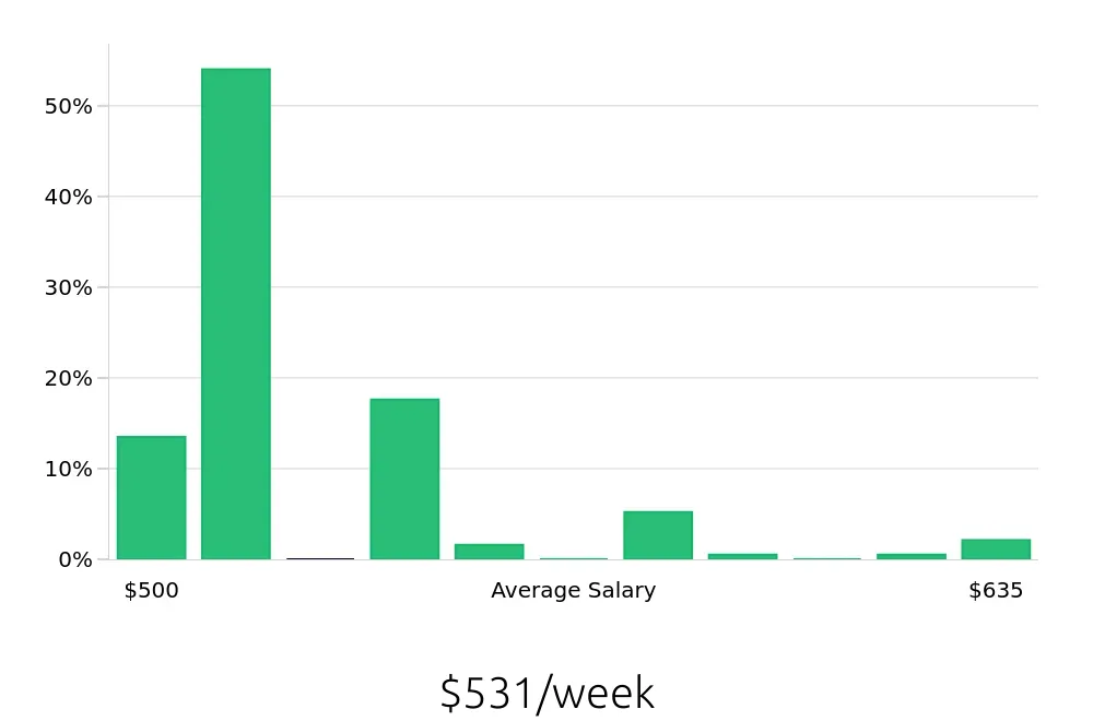 Graph depicting the weekly salary distribution for In Home Caregiver jobs in Myrtle Beach, SC, showing an average salary of $531 with varying distribution percentages across salary ranges.