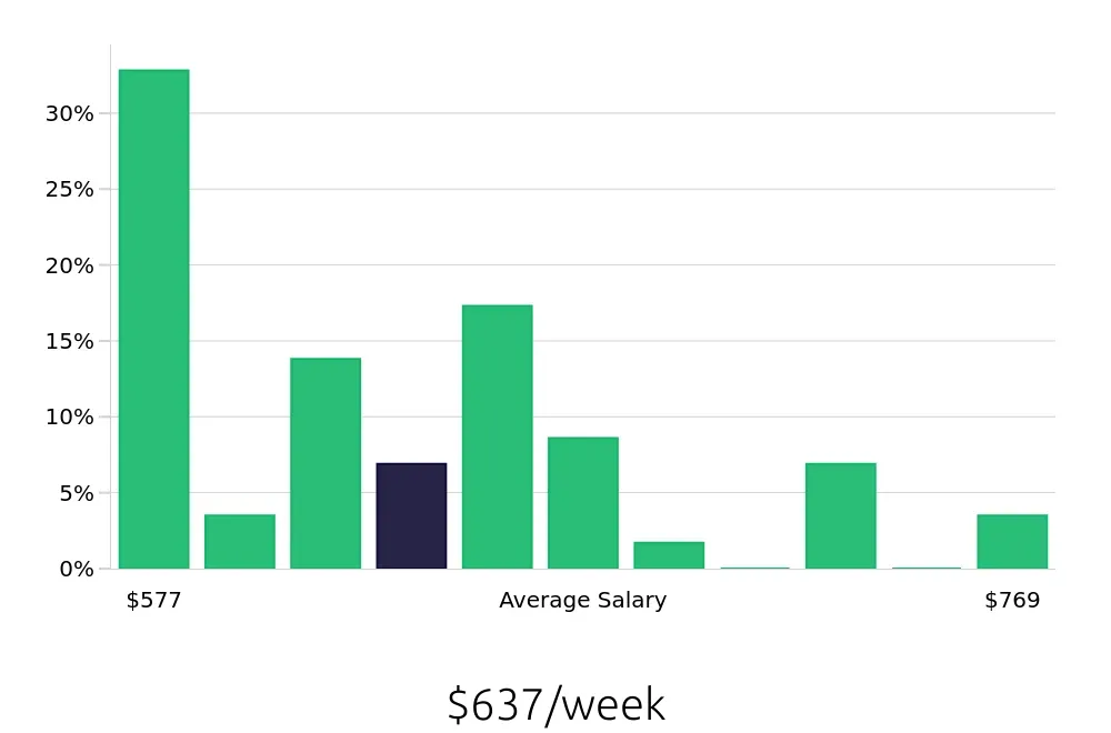 Graph depicting the weekly salary distribution for In Home Caregiver jobs in Nampa, ID, showing an average salary of $637 with varying distribution percentages across salary ranges.