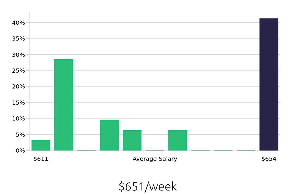 Graph depicting the weekly salary distribution for In Home Caregiver jobs in Papillion, NE, showing an average salary of $651 with varying distribution percentages across salary ranges.