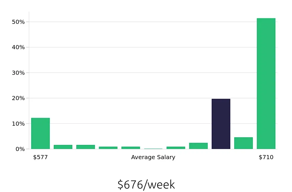 Graph depicting the weekly salary distribution for In Home Caregiver jobs in Port Huron, MI, showing an average salary of $676 with varying distribution percentages across salary ranges.