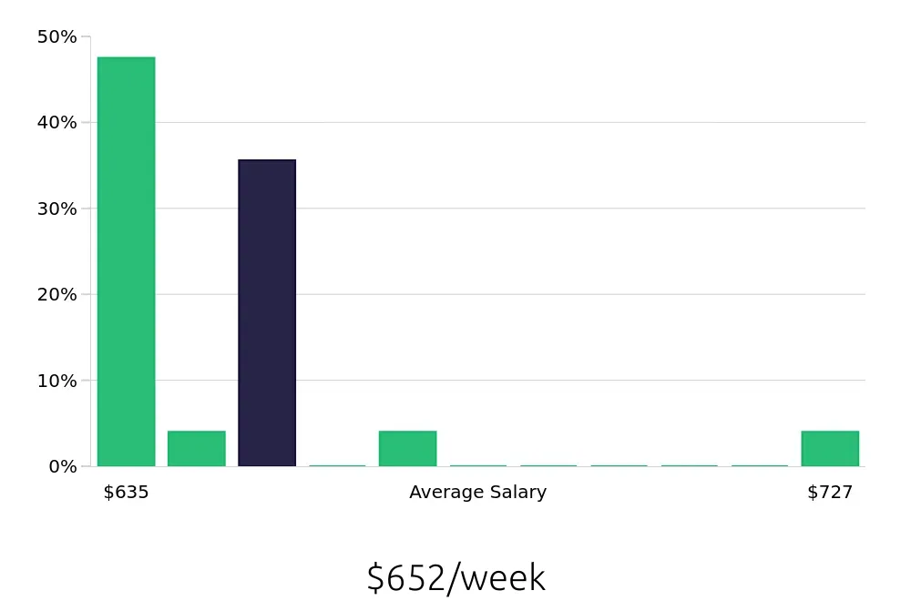 Graph depicting the weekly salary distribution for In Home Caregiver jobs in Rockville, MD, showing an average salary of $652 with varying distribution percentages across salary ranges.