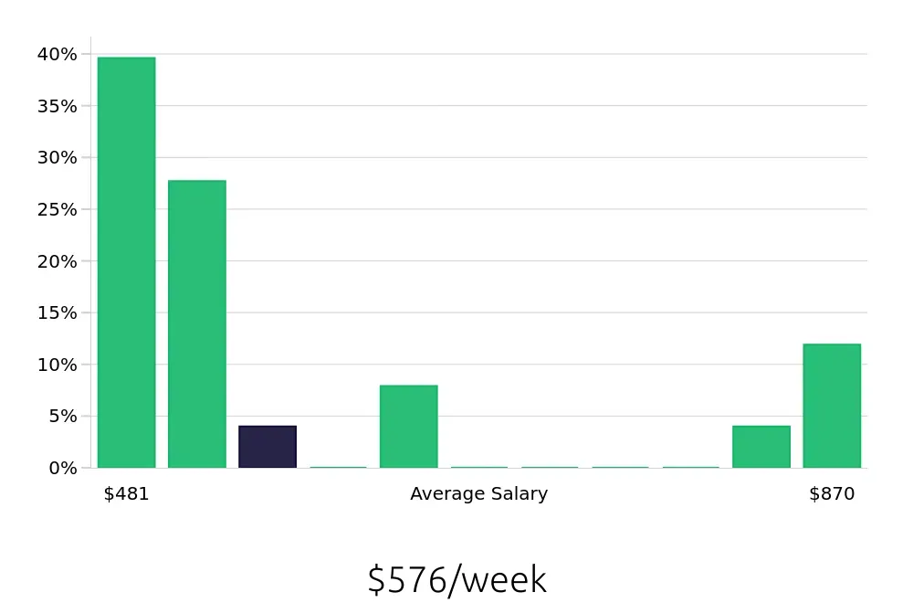 Graph depicting the weekly salary distribution for In Home Caregiver jobs in Roswell, NM, showing an average salary of $576 with varying distribution percentages across salary ranges.