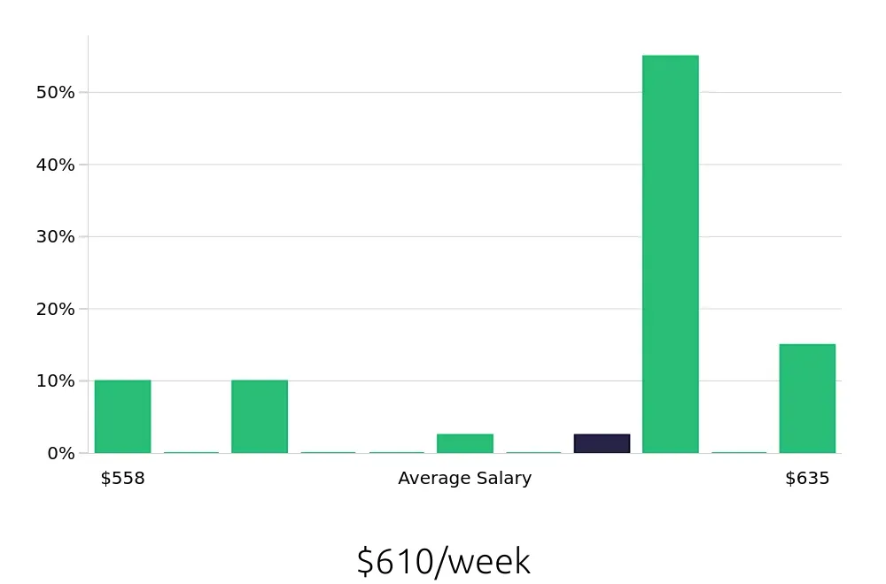 Graph depicting the weekly salary distribution for In Home Caregiver jobs in Saint Petersburg, FL, showing an average salary of $610 with varying distribution percentages across salary ranges.