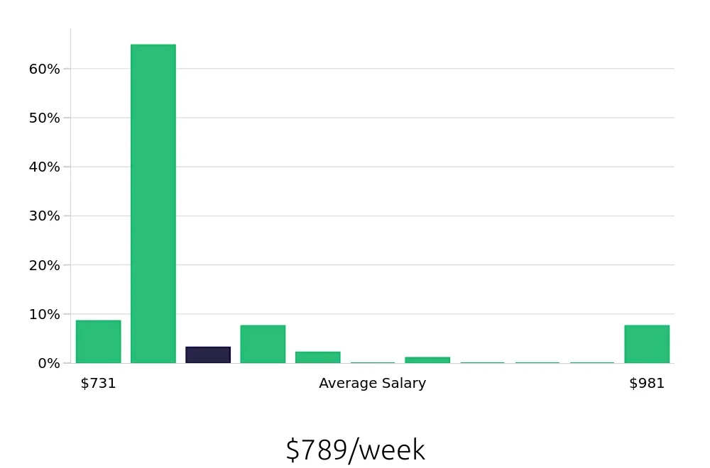 Graph depicting the weekly salary distribution for In Home Caregiver jobs in Sunnyvale, CA, showing an average salary of $789 with varying distribution percentages across salary ranges.