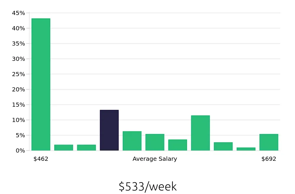 Graph depicting the weekly salary distribution for In Home Caregiver jobs in Twin Falls, ID, showing an average salary of $533 with varying distribution percentages across salary ranges.