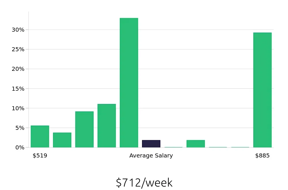 Graph depicting the weekly salary distribution for In Home Caregiver jobs in Watertown, WI, showing an average salary of $712 with varying distribution percentages across salary ranges.