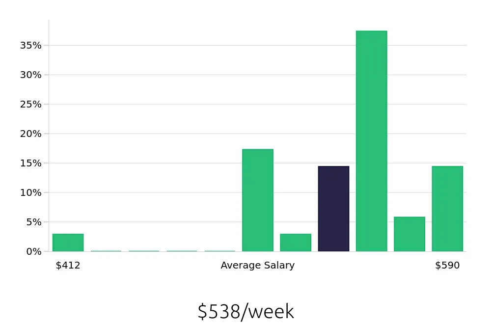 Graph depicting the weekly salary distribution for In Home Caregiver jobs in Wheeling, WV, showing an average salary of $538 with varying distribution percentages across salary ranges.