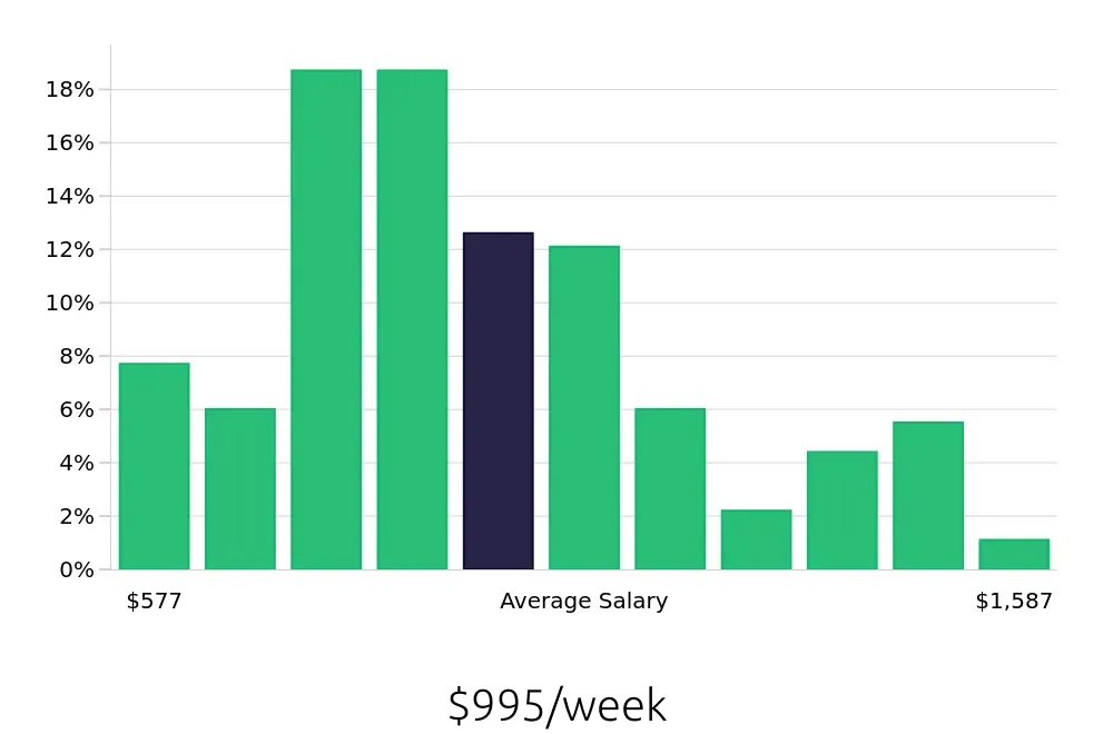Graph depicting the weekly salary distribution for Installation Technician jobs in Austin, TX, showing an average salary of $995 with varying distribution percentages across salary ranges.