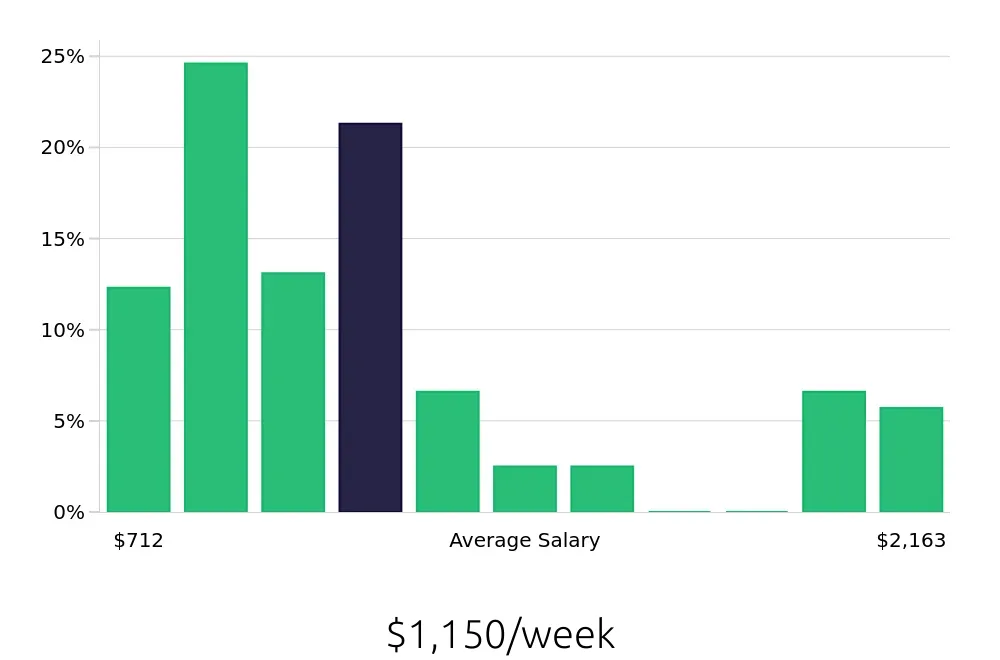 Graph depicting the weekly salary distribution for Installation Technician jobs in Baltimore, MD, showing an average salary of $1,150 with varying distribution percentages across salary ranges.