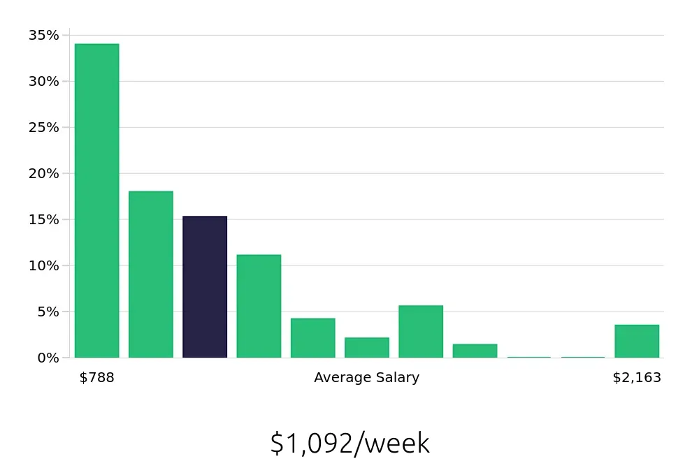 Graph depicting the weekly salary distribution for Installation Technician jobs in Boston, MA, showing an average salary of $1,092 with varying distribution percentages across salary ranges.