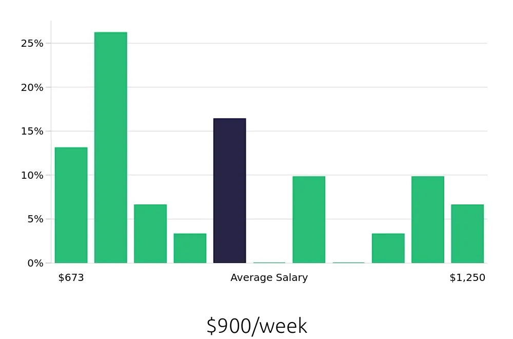 Graph depicting the weekly salary distribution for Installation Technician jobs in Mankato, MN, showing an average salary of $900 with varying distribution percentages across salary ranges.
