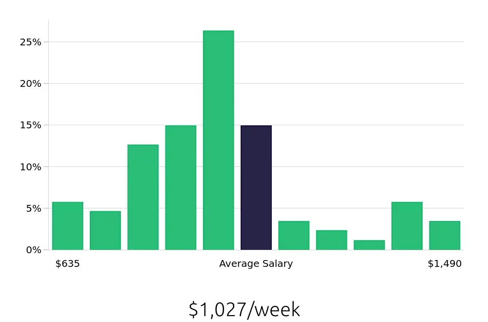 Graph depicting the weekly salary distribution for Installation Technician jobs in Portland, OR, showing an average salary of $1,027 with varying distribution percentages across salary ranges.