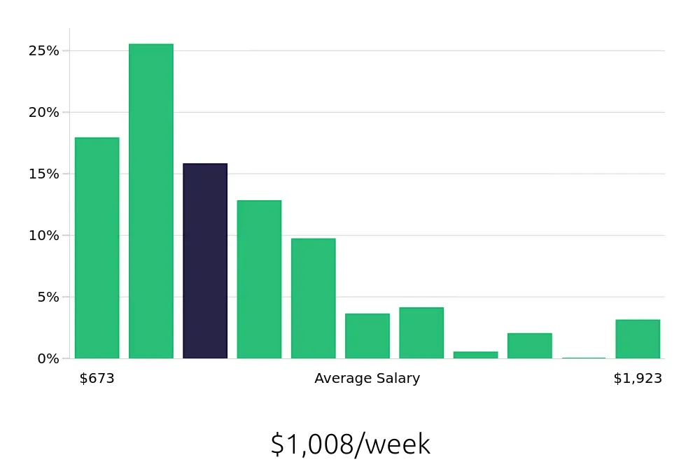 Graph depicting the weekly salary distribution for Installation Technician jobs in Tampa, FL, showing an average salary of $1,008 with varying distribution percentages across salary ranges.