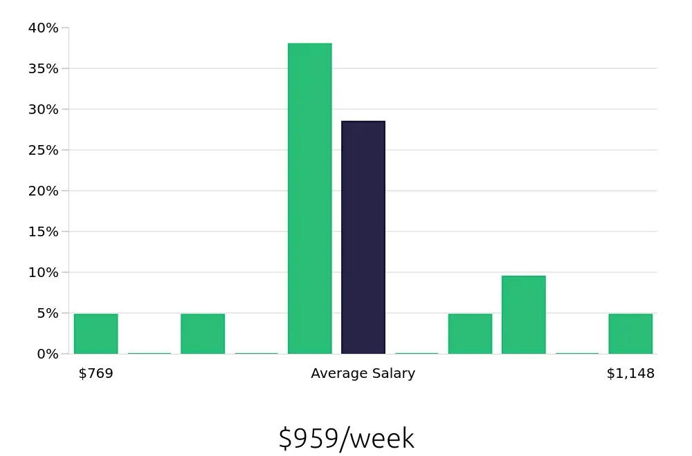 Graph depicting the weekly salary distribution for Installation Technician jobs in Tyler, TX, showing an average salary of $959 with varying distribution percentages across salary ranges.
