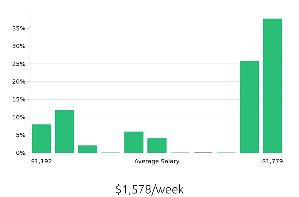 Graph depicting the weekly salary distribution for Insurance Agent jobs in Bremerton, WA, showing an average salary of $1,578 with varying distribution percentages across salary ranges.