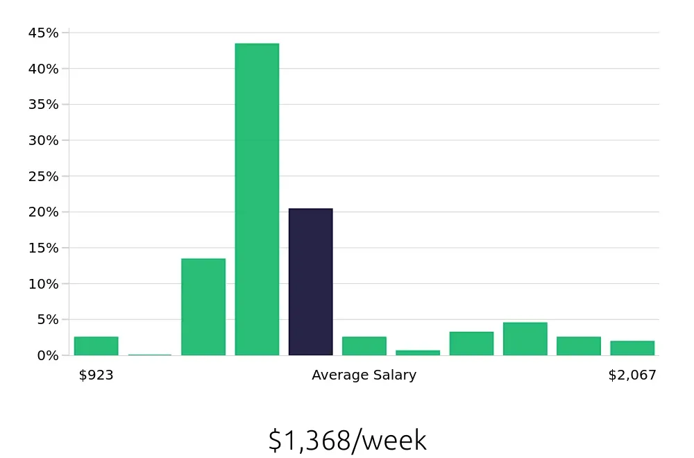 Graph depicting the weekly salary distribution for Insurance Agent jobs in Brentwood, TN, showing an average salary of $1,368 with varying distribution percentages across salary ranges.
