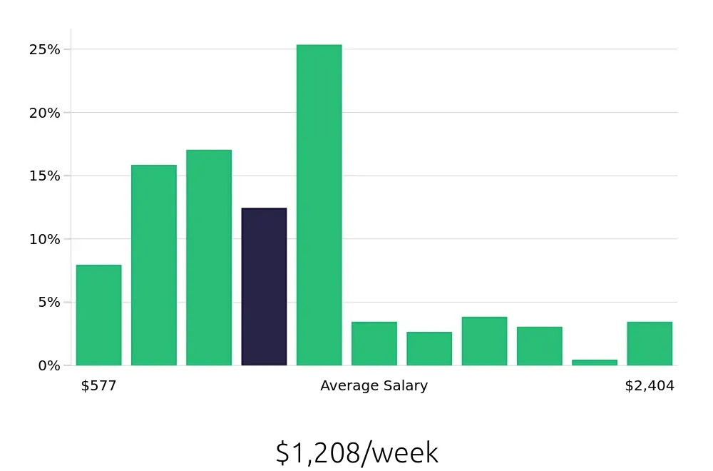Graph depicting the weekly salary distribution for Insurance Agent jobs in Colorado Springs, CO, showing an average salary of $1,208 with varying distribution percentages across salary ranges.