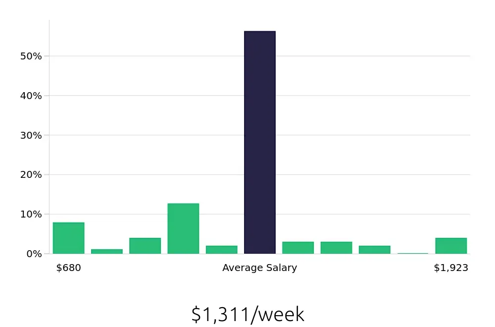 Graph depicting the weekly salary distribution for Insurance Agent jobs in Cookeville, TN, showing an average salary of $1,311 with varying distribution percentages across salary ranges.